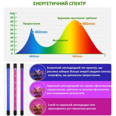 Світлодіодна фітолампа Full Spectrum 4в1 GrowLight 8 режимів яскравості + таймер управління (OJ146IU)