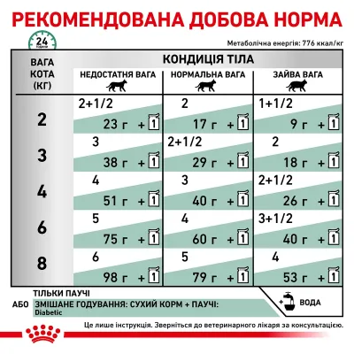 Корм для кошек Royal Canin Satiety Weight Management для контроля веса 1,5 кг